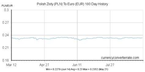 Polish zloty to Euros Exchange Rate. Convert PLN/EUR .